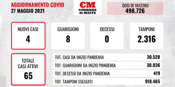 COVID-19: contagi ancora ad una cifra mentre continua la discesa dei casi attivi