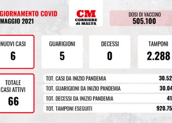 COVID-19: situazione stabile e i vaccini superano le 500mila unità