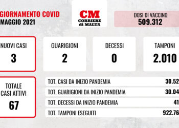 COVID-19: numeri incoraggianti, zero decessi e solo tre contagi