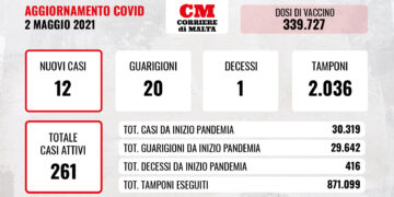COVID-19: contagi e casi attivi sempre più giù, ma c’è una vittima al St. Thomas Hospital