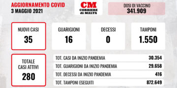 COVID-19: risalgono i contagi e i casi attivi, ma non c’è nessuna vittima