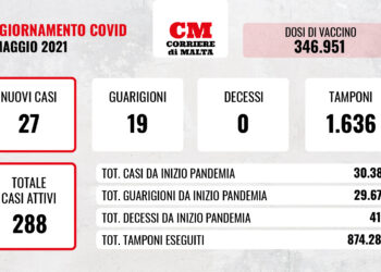 COVID-19: i contagi tornano a scendere, salgono leggermente solo i casi attivi