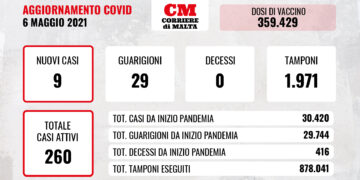 COVID-19: nessuna vittima, crollano i contagi e calano i casi attivi