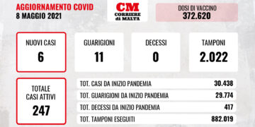 COVID-19: il virus si sta spegnendo, contagi a una sola cifra e casi in attivi in discesa