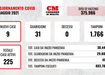 COVID-19: nessuna vittima e contagi a quota 9, mentre scendono ancora i casi attivi
