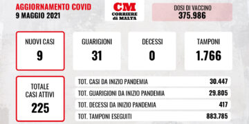COVID-19: nessuna vittima e contagi a quota 9, mentre scendono ancora i casi attivi