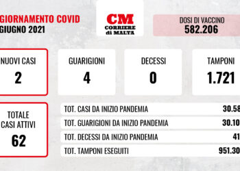 COVID-19: contagi fermi e casi attivi verso il basso, il virus resta nell’angolo