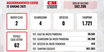 COVID-19: contagi fermi e casi attivi verso il basso, il virus resta nell’angolo
