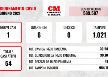 COVID-19: il virus resta “fermo”, zero decessi e un solo contagio