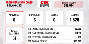 COVID-19: domina il numero zero, i casi attivi continuano a calare