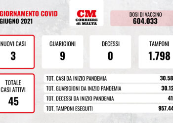 COVID-19: contagi sempre bassi, calano ancora i casi attivi