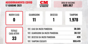 COVID-19: dopo tre settimane il virus torna ad uccidere, ma non ci sono contagi