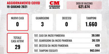 COVID-19: nessuna vittima e zero contagi per la terza volta in 7 giorni