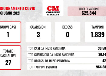 COVID-19: nessuna vittima e un solo contagio, sempre più giù i casi attivi