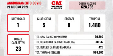 COVID-19: nessuna vittima e un solo contagio, prosegue la discesa dei casi attivi