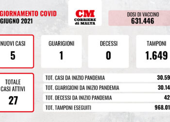 COVID-19: il virus fa un piccolo passo in avanti, oggi cinque contagi