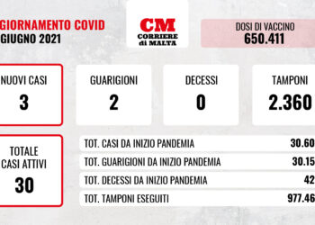 COVID-19: nessuna vittima e numeri bassi, il virus è sotto controllo
