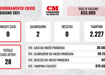 COVID-19: zero contagi e zero vittime, calano i casi attivi