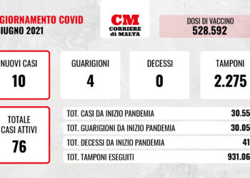 COVID-19: i contagi tornano a due cifre, in salita i casi attivi