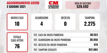 COVID-19: i contagi tornano a due cifre, in salita i casi attivi