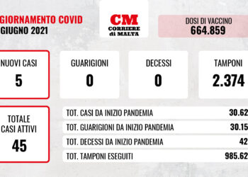 COVID-19: nessuna vittima, cinque contagi ma nessun guarito