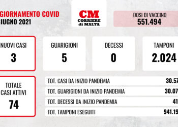 COVID-19: numeri rassicuranti, i contagi tornano a calare