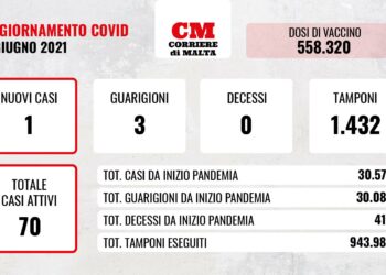 COVID-19: zero vittime, un solo contagio e casi attivi in discesa