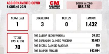COVID-19: zero vittime, un solo contagio e casi attivi in discesa