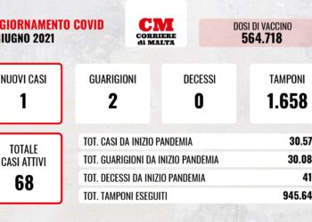 COVID-19: zero decessi e un solo contagio, l’uscita dal tunnel è vicina