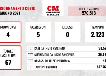 COVID-19: piccole oscillazioni, i contagi segnano un +3 e i casi attivi restano stabili