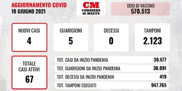 COVID-19: piccole oscillazioni, i contagi segnano un +3 e i casi attivi restano stabili