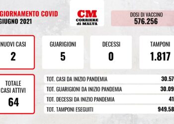 Il ritorno alla normalità è vicino, contagi bassissimi e casi attivi in discesa