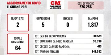 Il ritorno alla normalità è vicino, contagi bassissimi e casi attivi in discesa