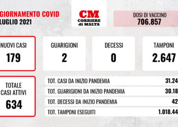 COVID-19: contagi ancora in netta crescita, boom dei casi attivi