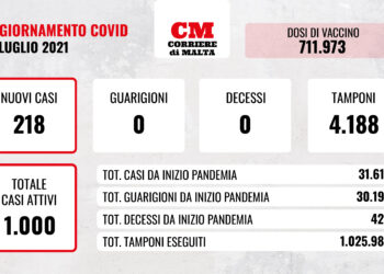COVID-19: la situazione peggiora, contagi in salita e casi attivi a quota 1000