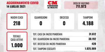 COVID-19: la situazione peggiora, contagi in salita e casi attivi a quota 1000