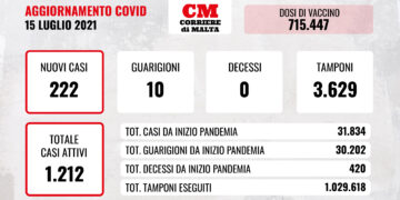 COVID-19: contagi in leggera salita, ma i casi attivi aumentano ancora