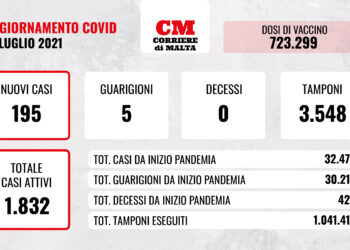 COVID-19: contagi in flessione, aumentano i casi attivi