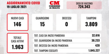 COVID-19: brusca discesa dei contagi, ma i casi attivi sfiorano quota 2000