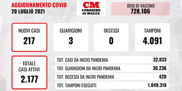 COVID-19: numeri in crescita, verso l’alto contagi e casi attivi