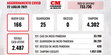 COVID-19: i contagi vanno giù, non si arresta la salita dei casi attivi