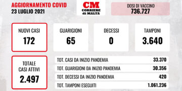 COVID-19: leggera risalita dei contagi, aumentano i ricoverati in ospedale