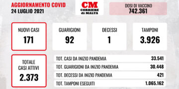 COVID-19: il virus torna ad uccidere, morta una donna di 73 anni