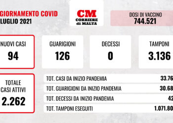 COVID-19: i contagi tornano a due cifre ed aumentano le guarigioni