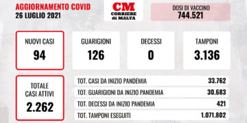 COVID-19: i contagi tornano a due cifre ed aumentano le guarigioni