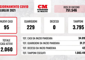 COVID-19: contagi stabili, boom di guariti