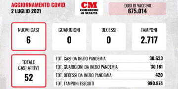 COVID-19: leggera crescita dei contagi