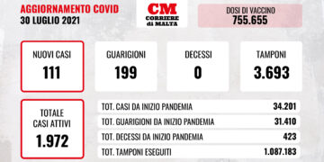 COVID-19: lieve aumento dei contagi, in calo i casi attivi