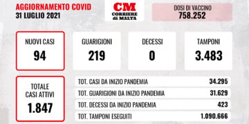 COVID-19: nessun decesso e contagi a doppia cifra