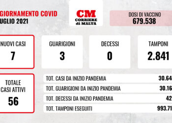 COVID-19: i numeri rimangono bassi e si registrano sette nuovi contagi